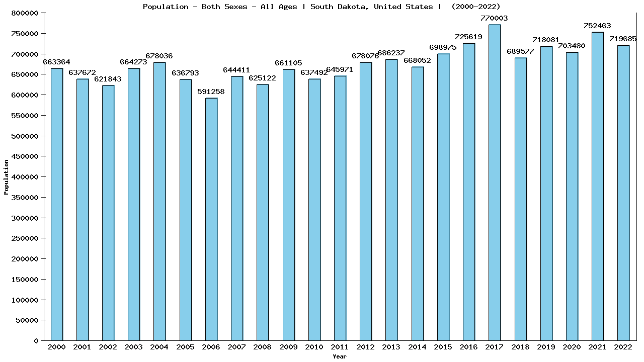 Graph showing Populalation - Both Sexes - Of All Ages - [2000-2022] | South Dakota, United-states